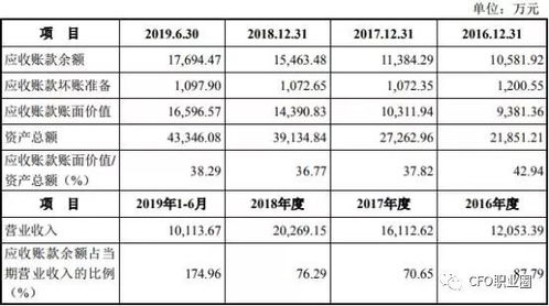 重磅！科創板IPO企業一年三換財務總監 逾期應收賬款遠超凈利，以應收賬款轉讓“輸血”存在多重隱患