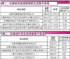 長春經開 應收賬款迷局，貿易融資下的信任危機