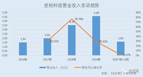 財報解讀 思柏科技 兩度 失血 應收賬款高企 為 零人 公司創收逾5000萬元