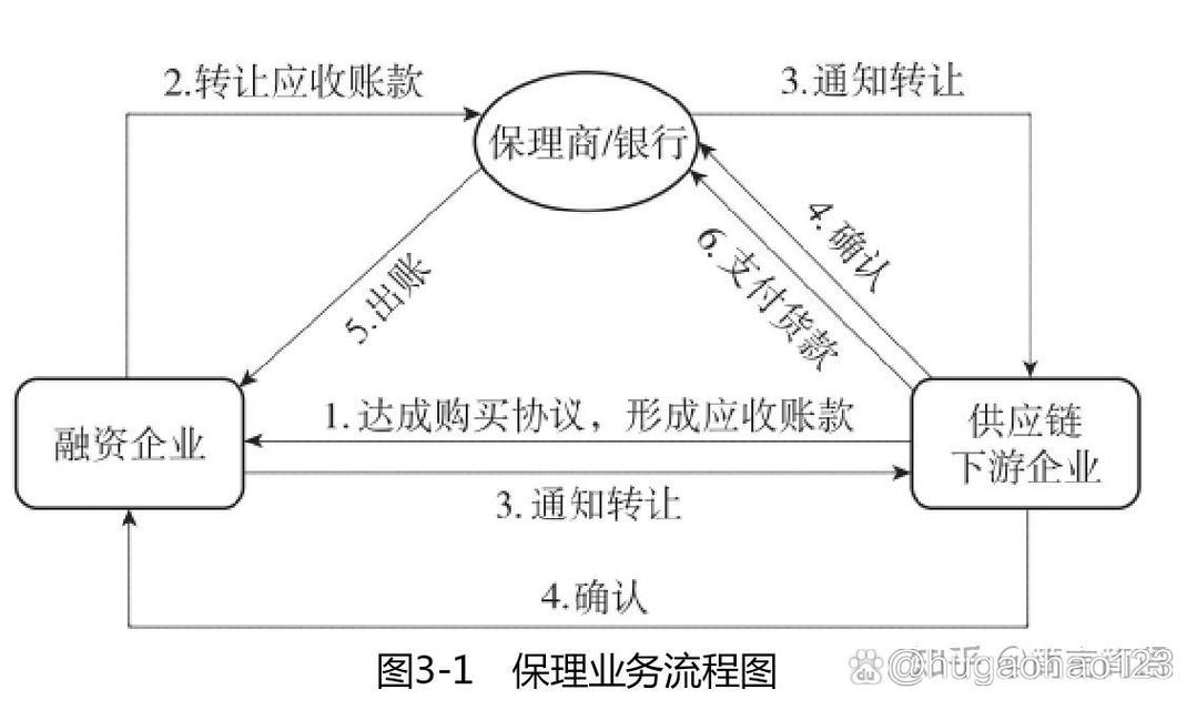 供應鏈金融之應收賬款融資